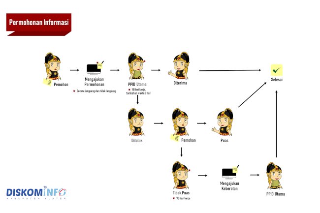 Alur Permohonan Informasi